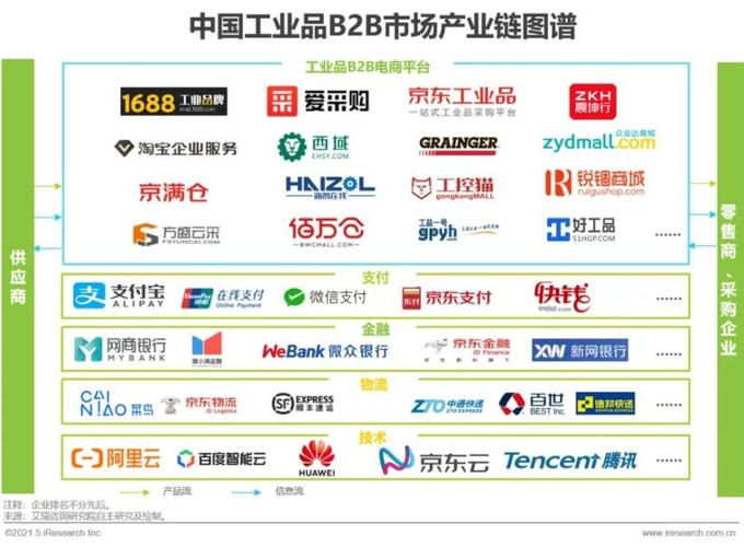 2021年中国工业品b2b市场研究报告_腾讯新闻