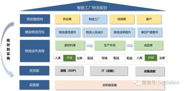 干货 ┃ 智能工厂物流规划原来有这6个要点